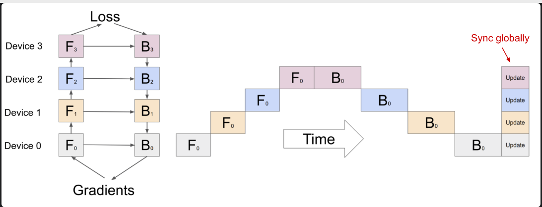 Figure 1: A naive model parallelism setup where the model is vertically split into 4 partitions (i.e. each layer is in a seperate worker).