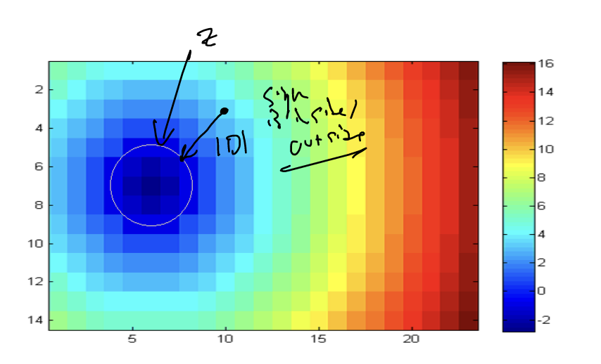 Figure 1: A discrete Signed Distance Function representation of a circle shape in a 23x14 Cartesian grid. Notation by me.