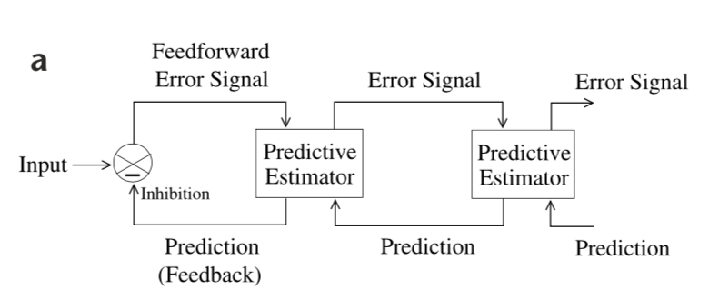 Figure 1: General Architecture of the hierarchical predictive coding model.