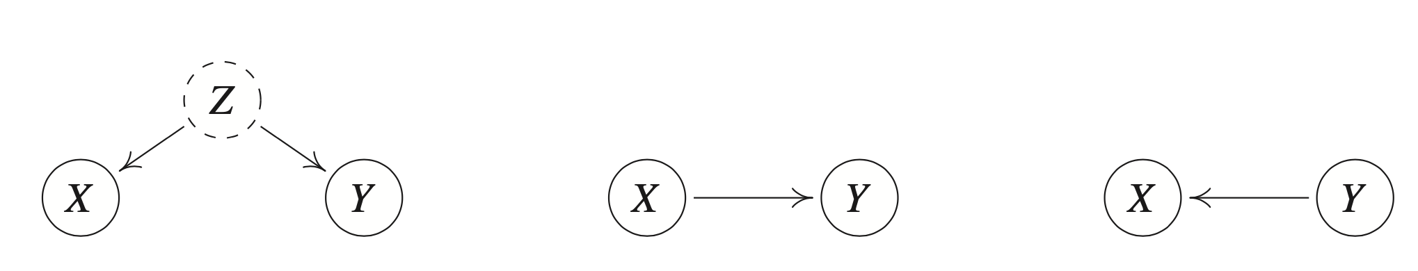 Figure 1: Reichenbach&rsquo;s common cause principle establishes a link between statistical properties and causal structures. A statistical dependence between two observables (X) and (Y) indicates taht they are caused by a (potentially new) variable (Z). In the figures cause is denoted through arrows.